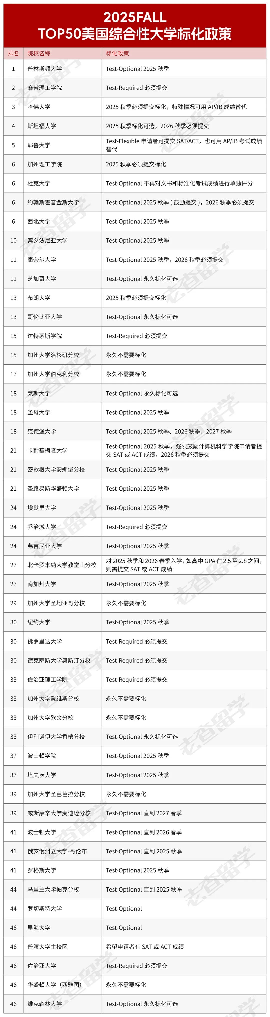 这16所大学需要标化考试，附2025Fall Top50美国大学标化要求！  数据 第2张